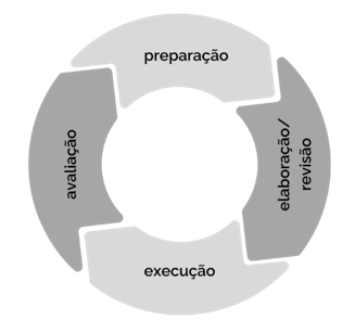 Figura 4 – Ciclo de vida do PLS