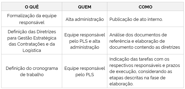 Quadro 2- Síntese da fase de preparação