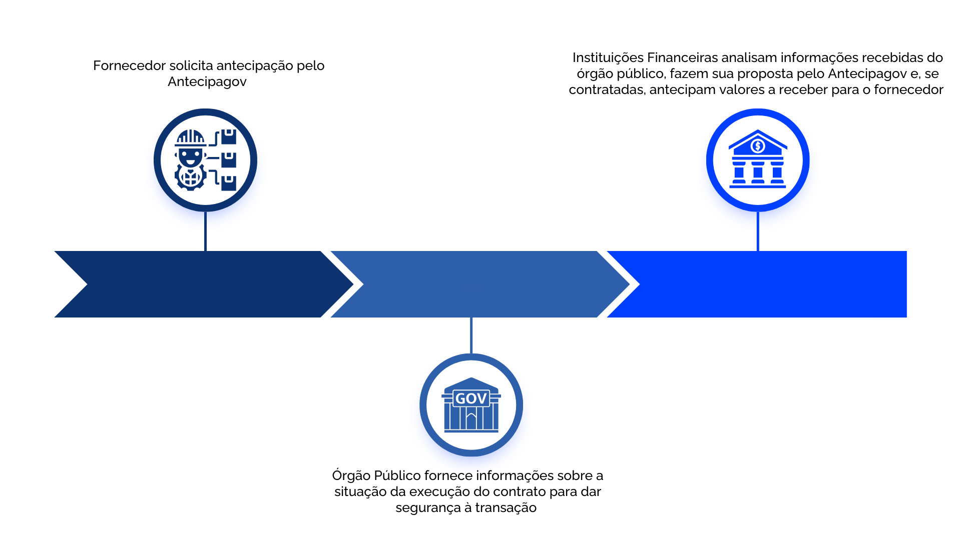 Fluxo do órgão público