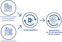 Fluxo de como funciona o AntecipaGov