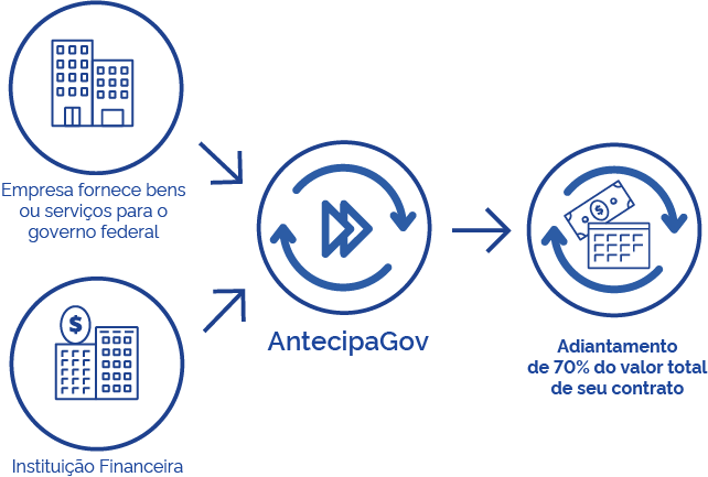 Fluxo de como funciona o AntecipaGov