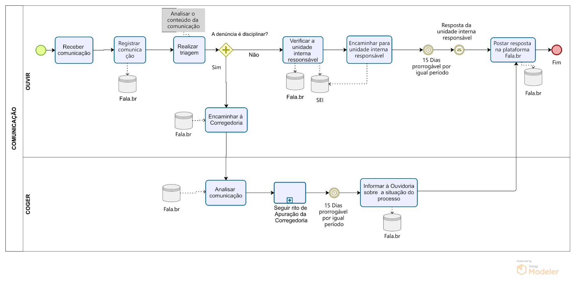Fluxo de Atendimento - Comunicação