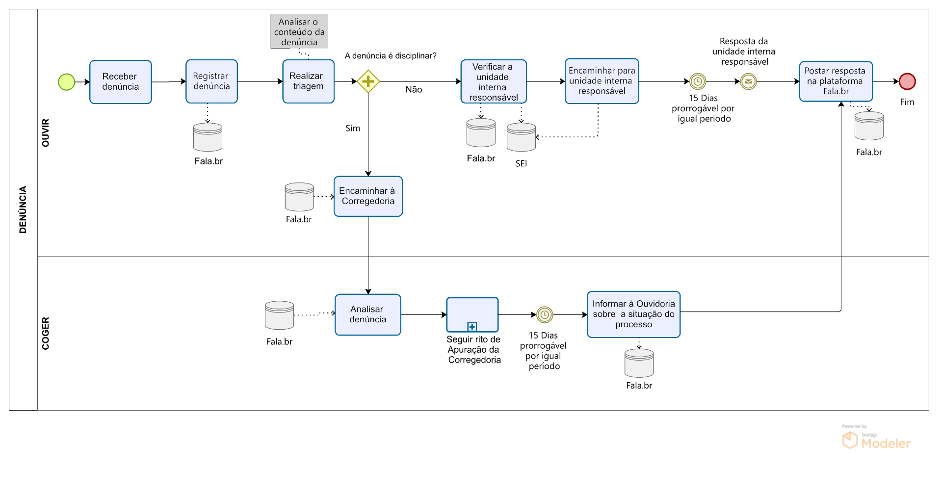 Fluxo de Atendimento - Denúncia