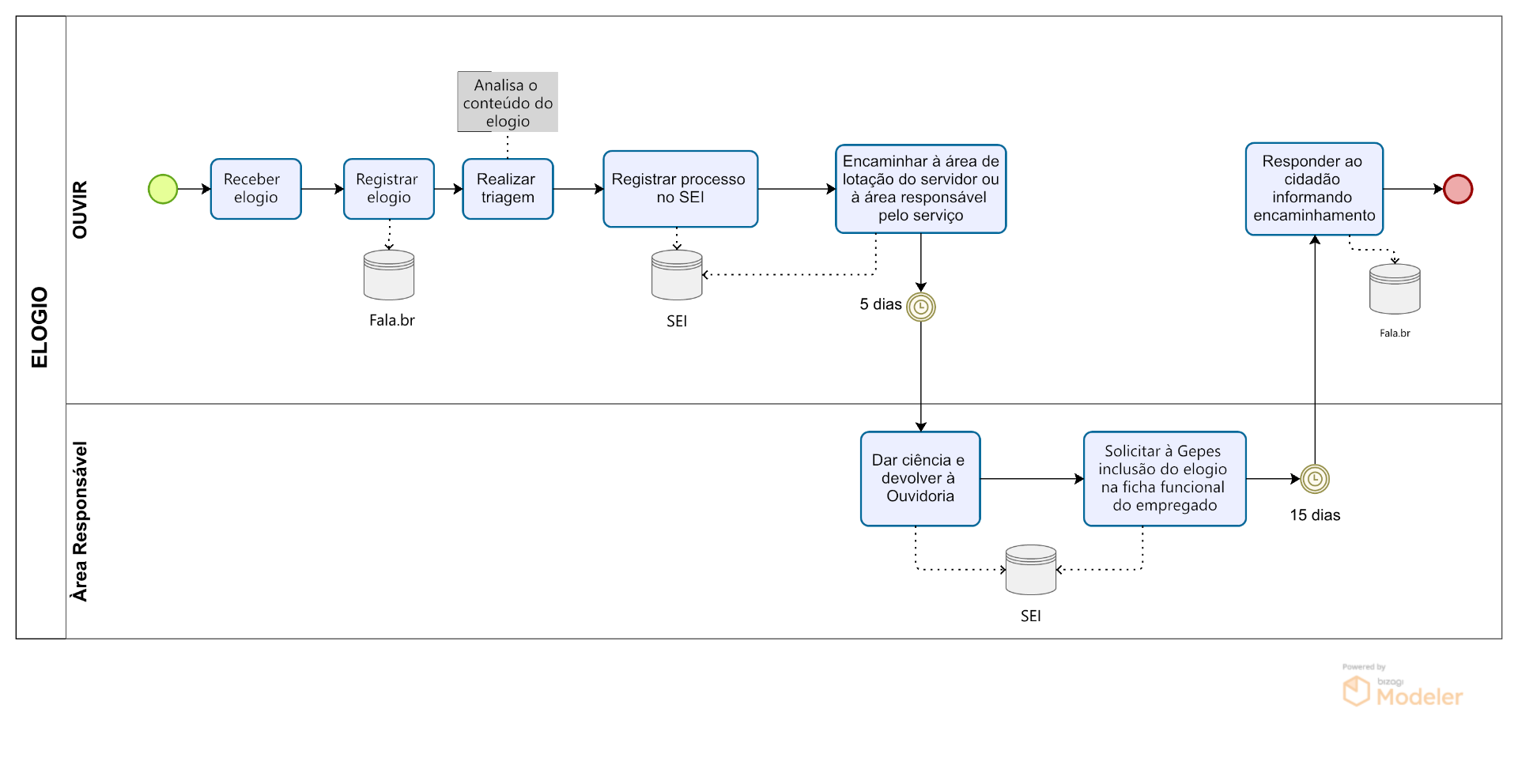 Fluxo de Atendimento - Elogio