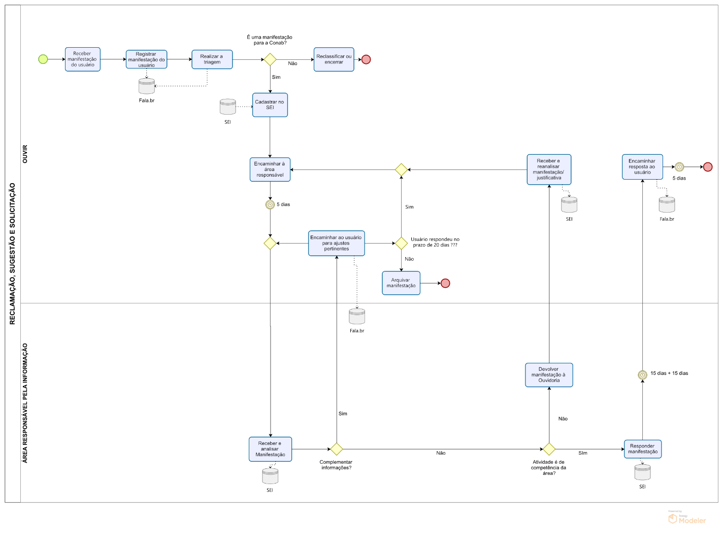 Fluxo de Atendimento - Reclamação, Sugestão, Solicitação