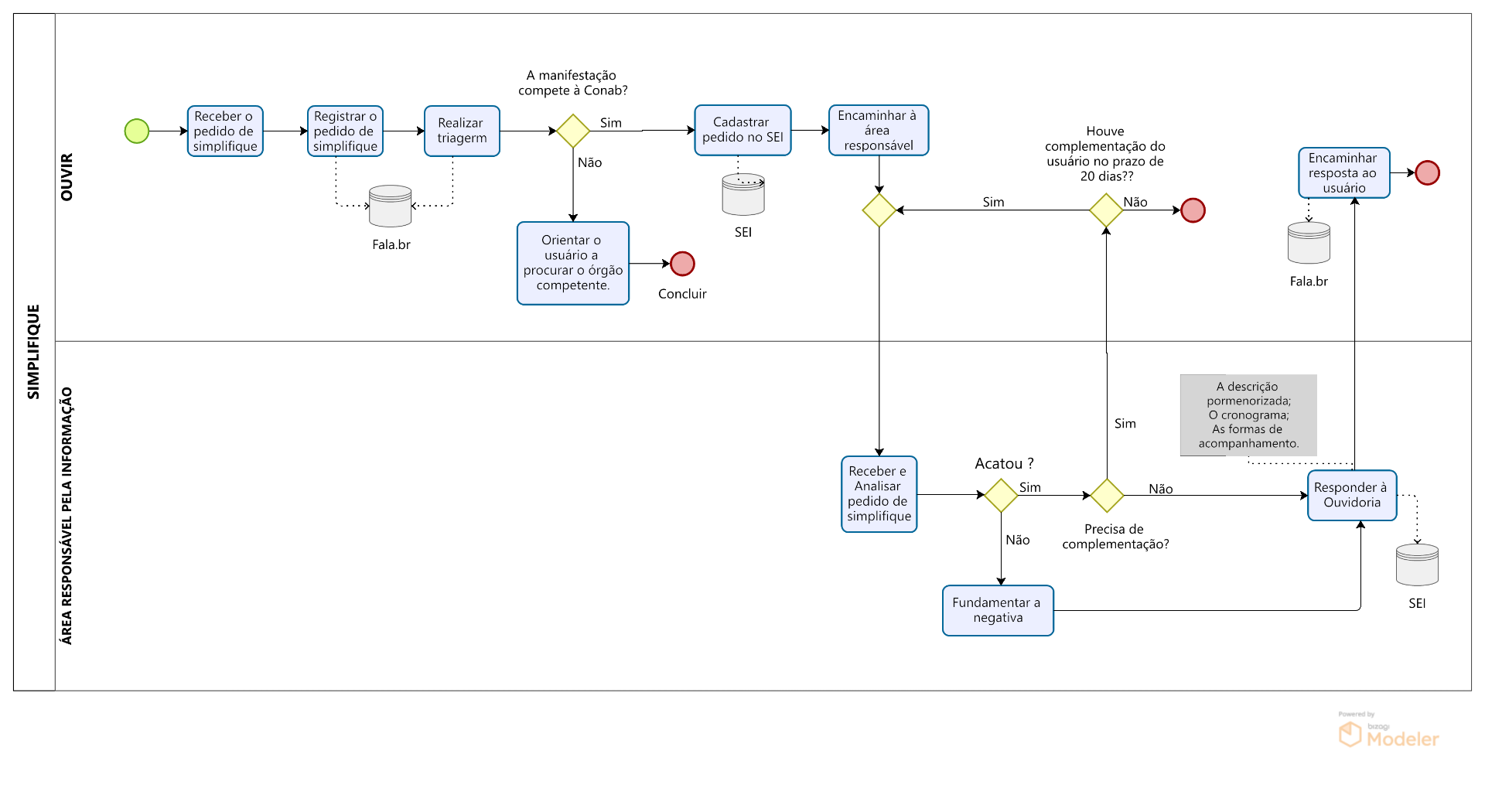 Fluxo de Atendimento - Simplifique