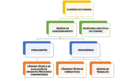 Organograma do CONARQ