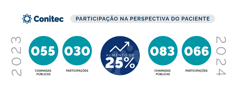 Perspectiva do paciente