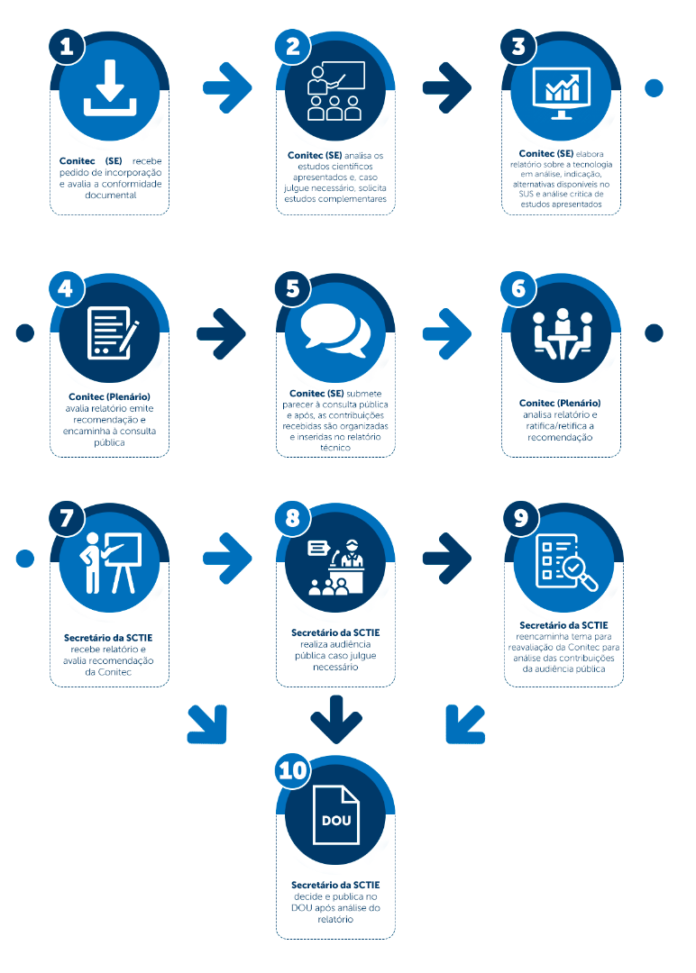Fluxo de incorporação.png
