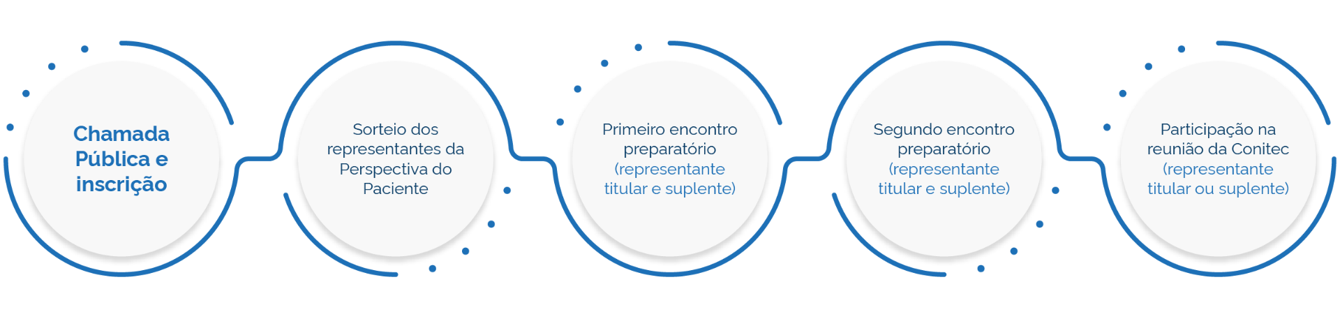 Fluxo Perspectiva do Paciente