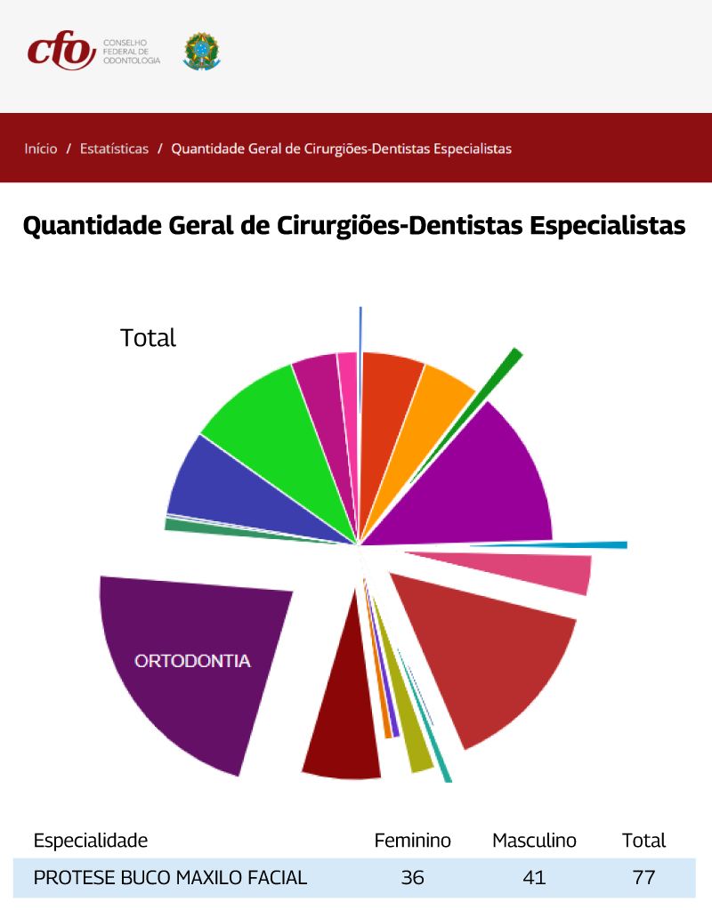 Reprodução do site do Conselho Federal de Odontologia (CFO)