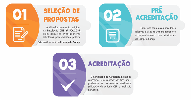 3 etapas distintas e sequenciais: 01 Seleção de propostas; 02 Pré acreditação e 03 Acreditação