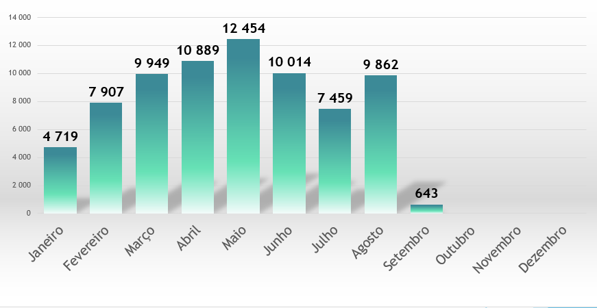 Dados atualizados em 02/09/2025