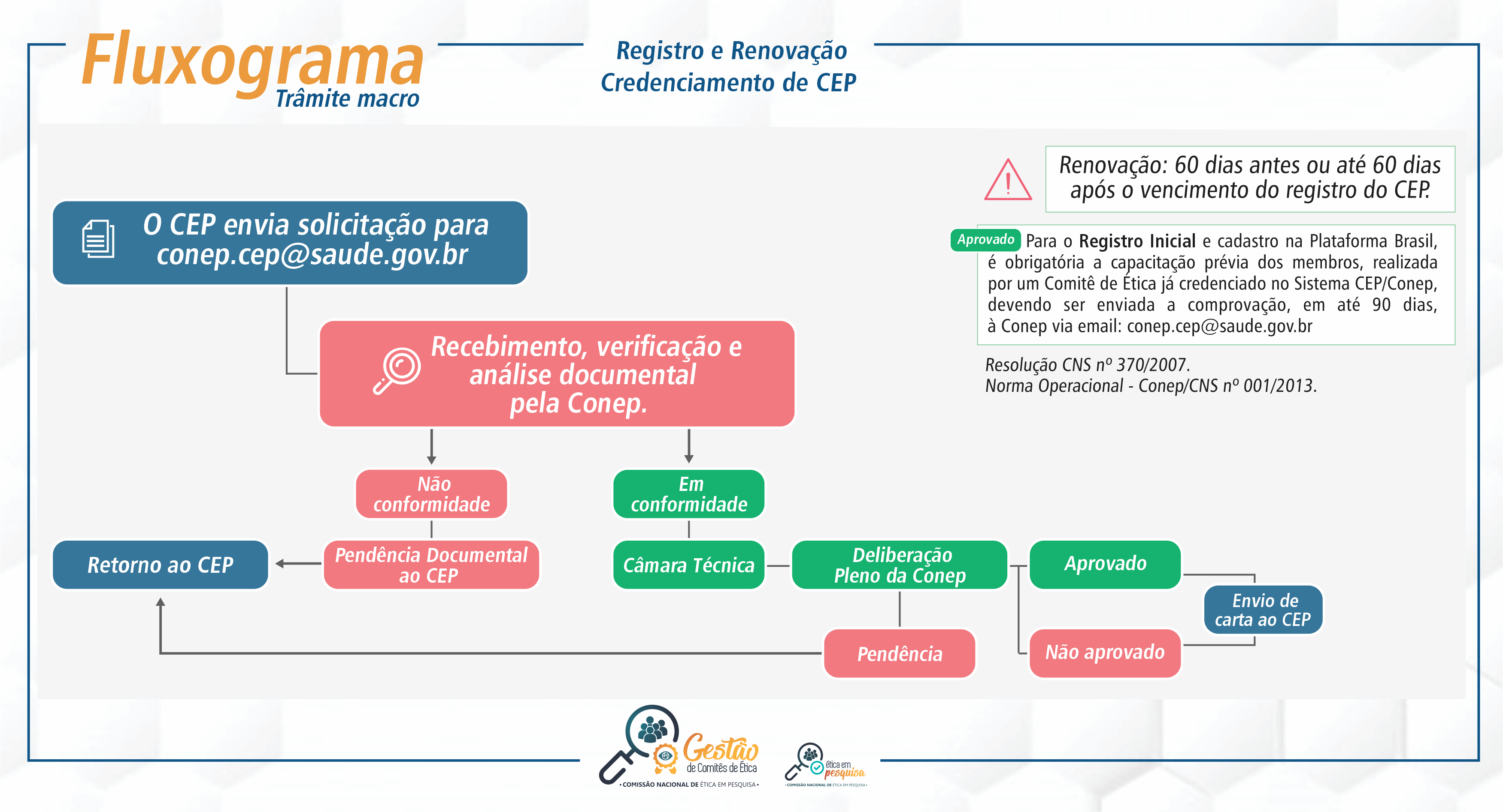 Fluxograma - Trâmite macro