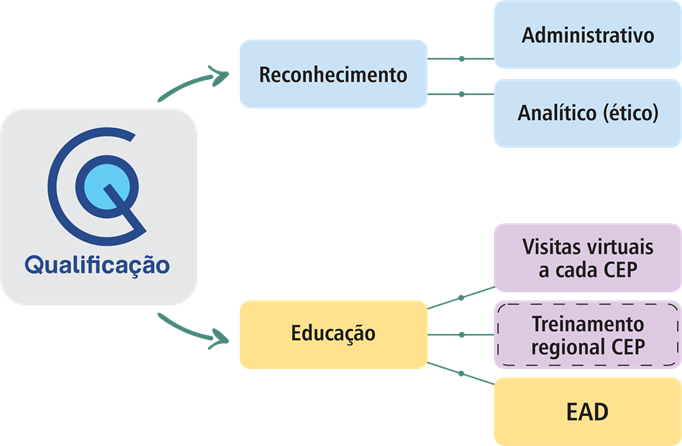 O Q-CEP teve dois eixos: um de reconhecimento e outro de educação. O eixo de reconhecimento compreendeu uma leitura do trabalho administrativo e de análise ética desenvolvido pelo CEP. O eixo educativo compreendeu a realização de visitas de qualificação a cada CEP e pela implementação da ferramenta de educação a distância (EaD) do Sistema CEP/Conep.