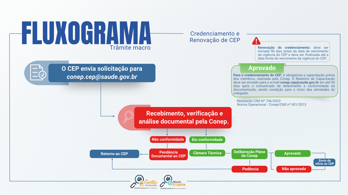 Fluxograma - Trâmite macro
