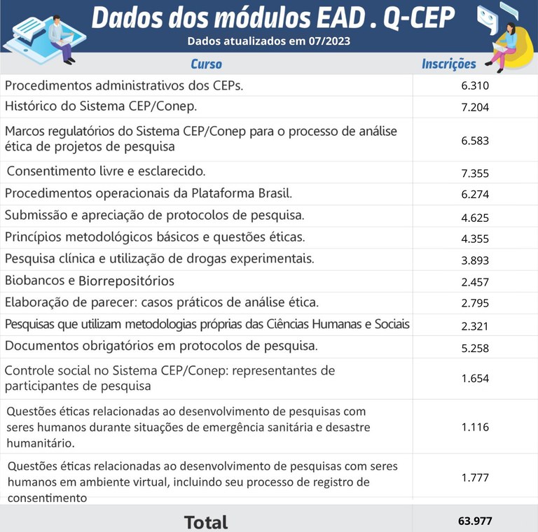 Dados dos Módulos EAD - Q-CEP