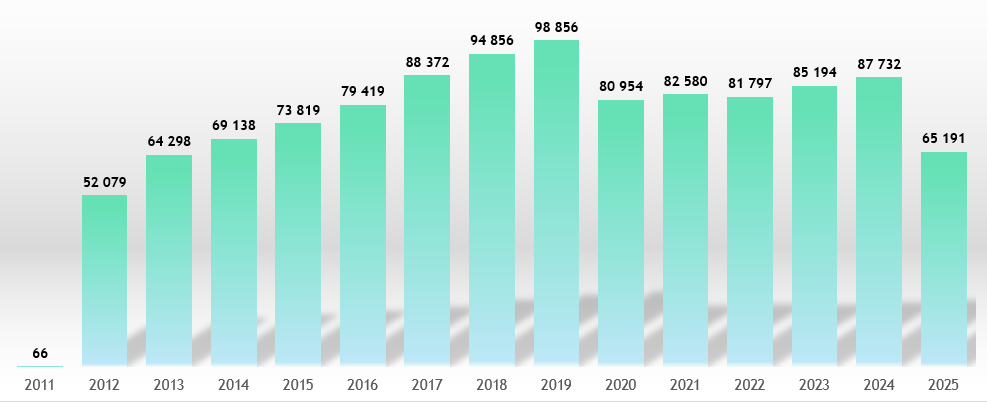 Dados atualizados em 02/09/2025
