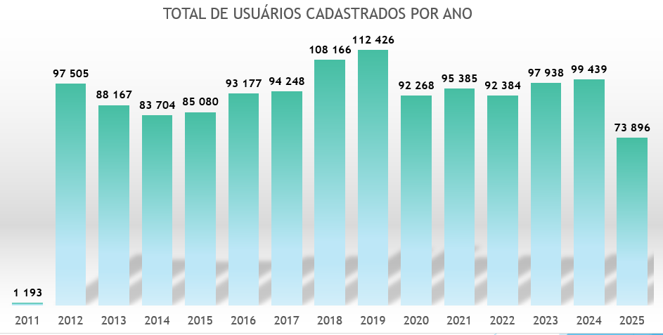 Dados atualizados em 02/09/2025