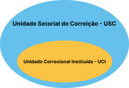 Conjunto Unidades Correcionais Instituídas está contido no conjunto Unidades Correcionais