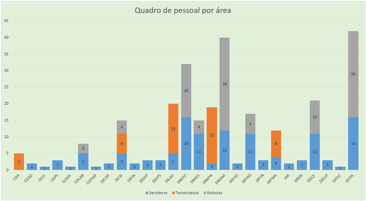 Quadro de pessoal por área