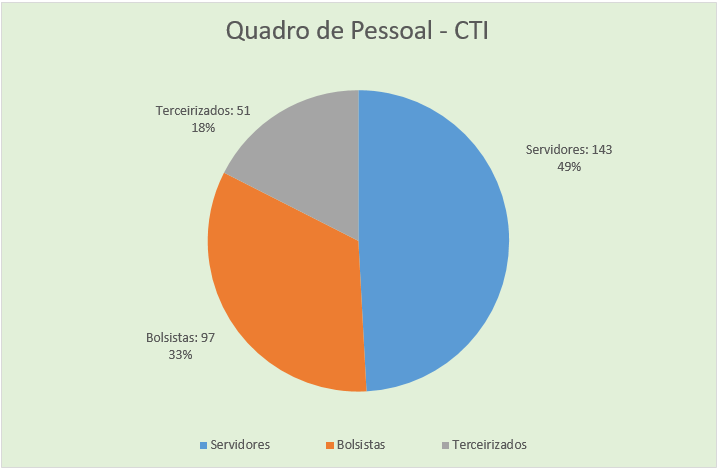 Quadro de pessoal