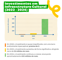 Ações da Subsecretaria de Espaços e Equipamentos Culturais fortalecem a democratização do acesso à infraestrutura cultural