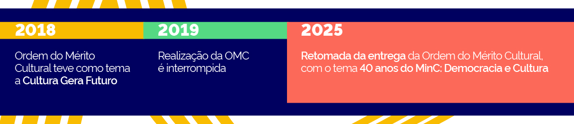 Linha do tempo 2018 - 2025
