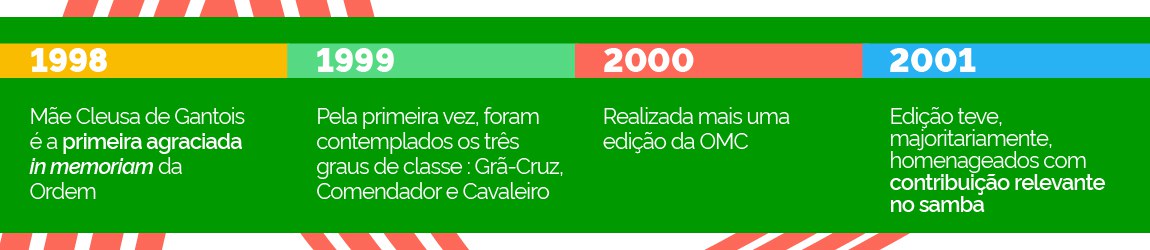 Linha do Tempo 1998 - 2001
