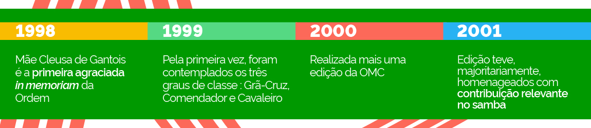 Linha do Tempo 1998 - 2001