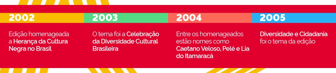 Linha do Tempo 2002 - 2005