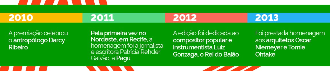 Linha do Tempo 2010 - 2013