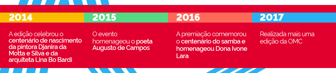 Linha do Tempo 2010 - 2017