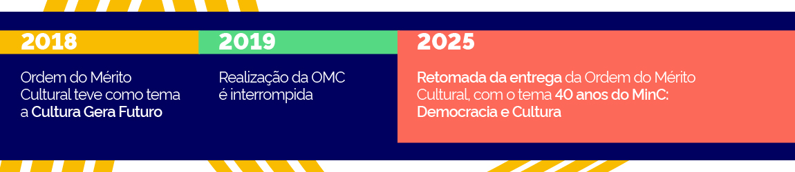 Linha do Tempo 2018 - 2025