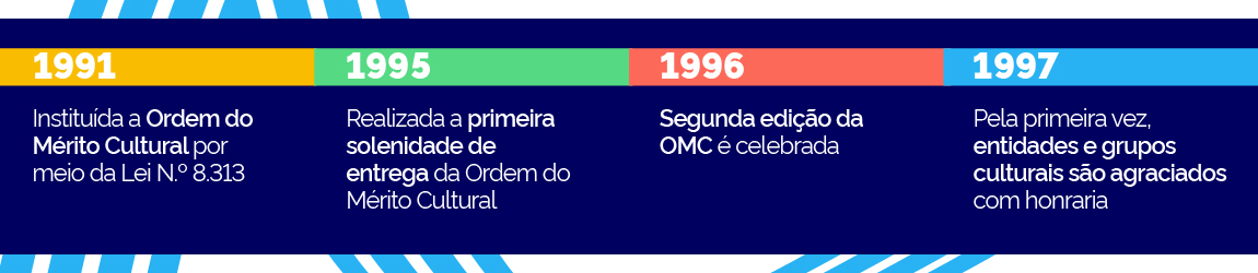 Linha do Tempo 1991 - 1997