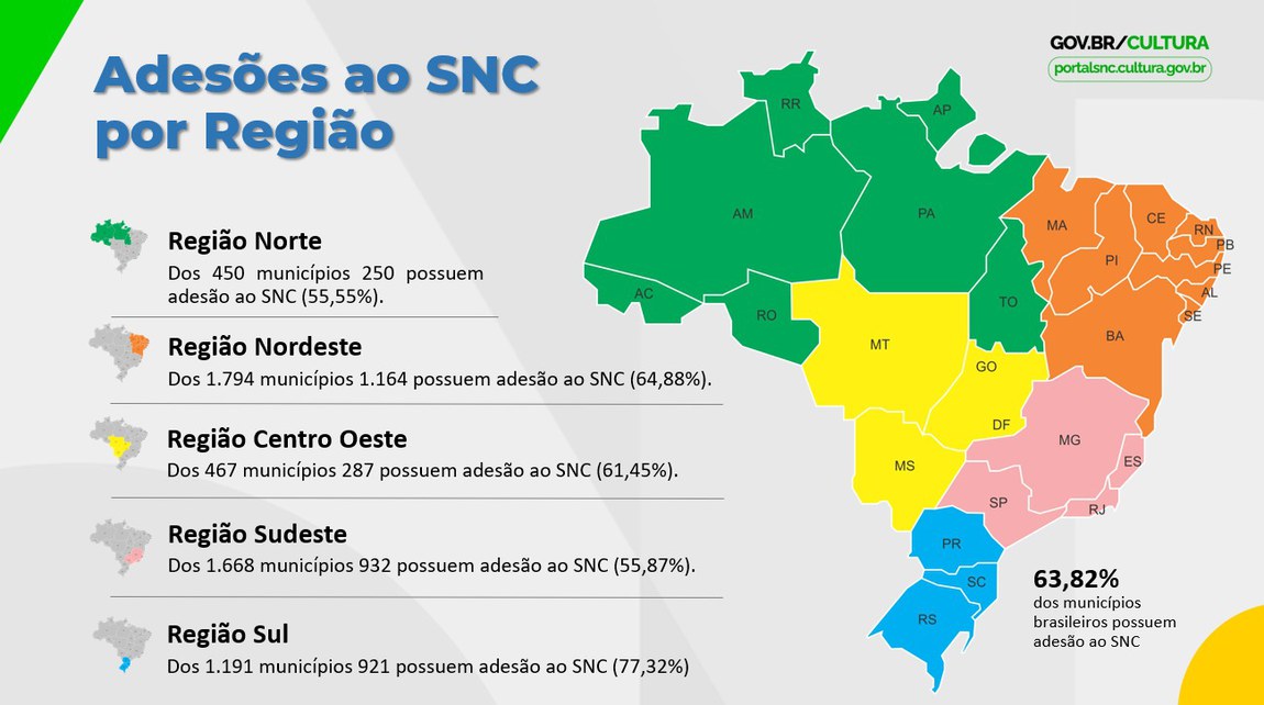 Adesão ao SNC