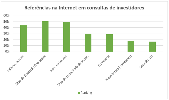 Gráfico: Referência na Internet em consulta de investidores