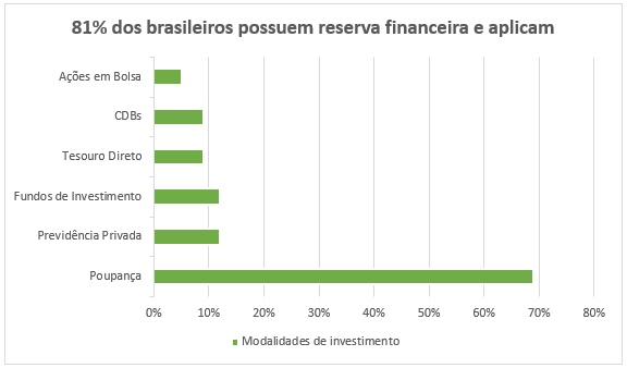 Gráfico: 81% dos brasileiros possuem reserva financeira e aplicam