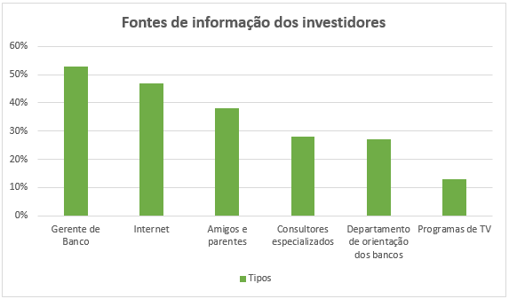 Gráfico: Fontes de informação dos investidores