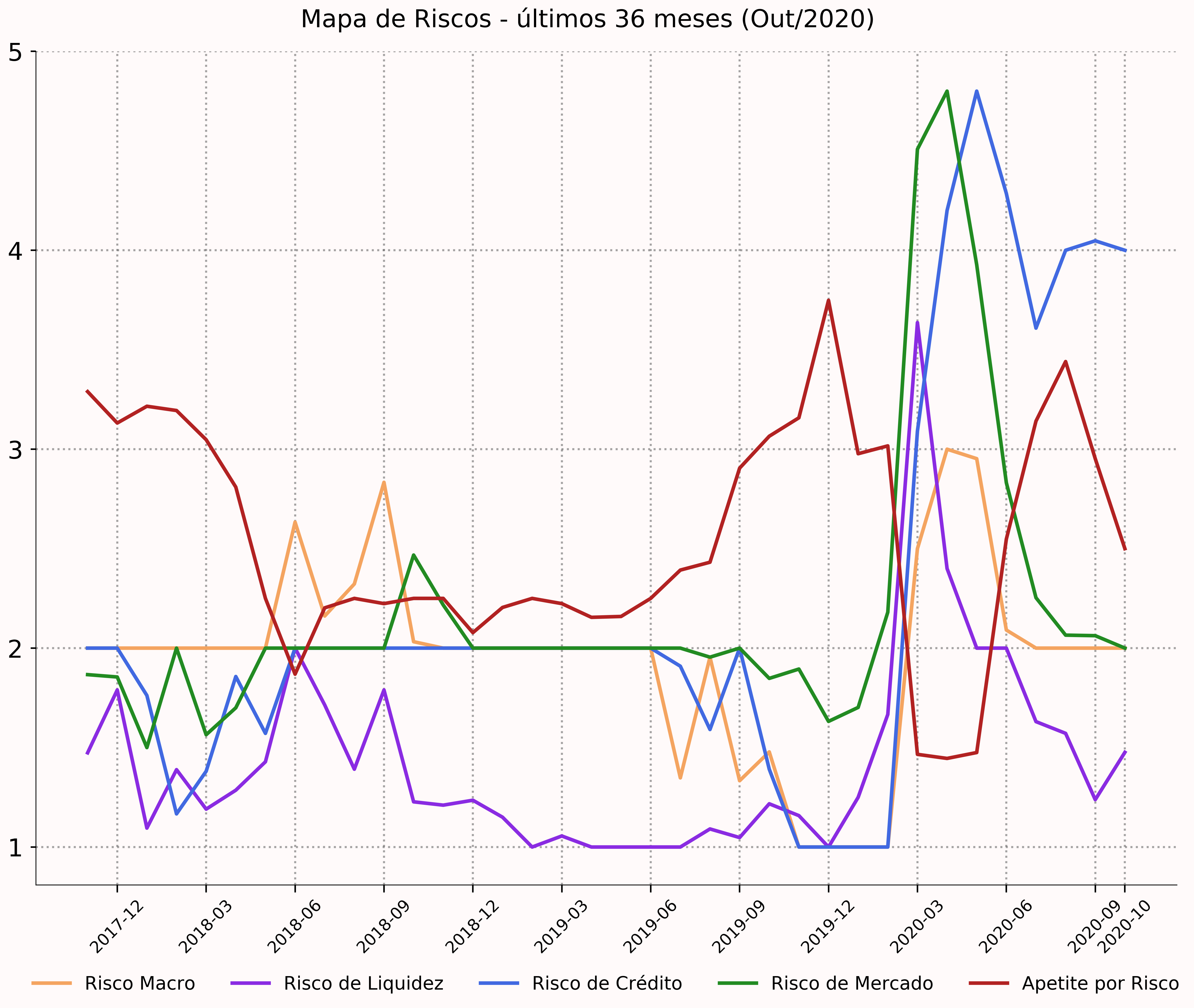 20201130_grafico_boletim_de_risco_cvm.png