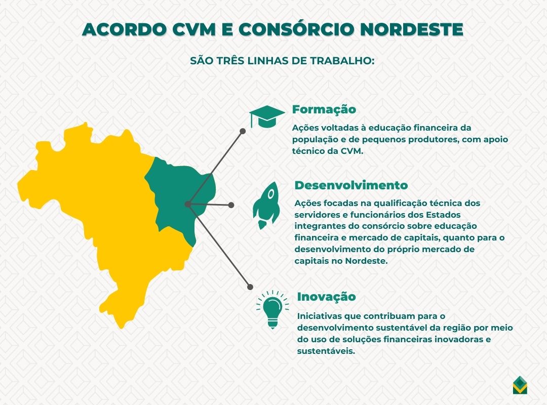 Acordo CVM e Consórcio do Nordeste. O acordo terá três linhas de trabalho: · Formação: ações voltadas à educação financeira da população e de pequenos produtores, com apoio técnico da CVM. · Desenvolvimento: ações focadas na qualificação técnica dos servidores e funcionários dos Estados integrantes do consórcio sobre educação financeira e mercado de capitais, quanto para o desenvolvimento do próprio mercado de capitais no Nordeste. · Inovação: iniciativas que contribuam para o desenvolvimento sustentável da região por meio do uso de soluções financeiras inovadoras e sustentáveis.