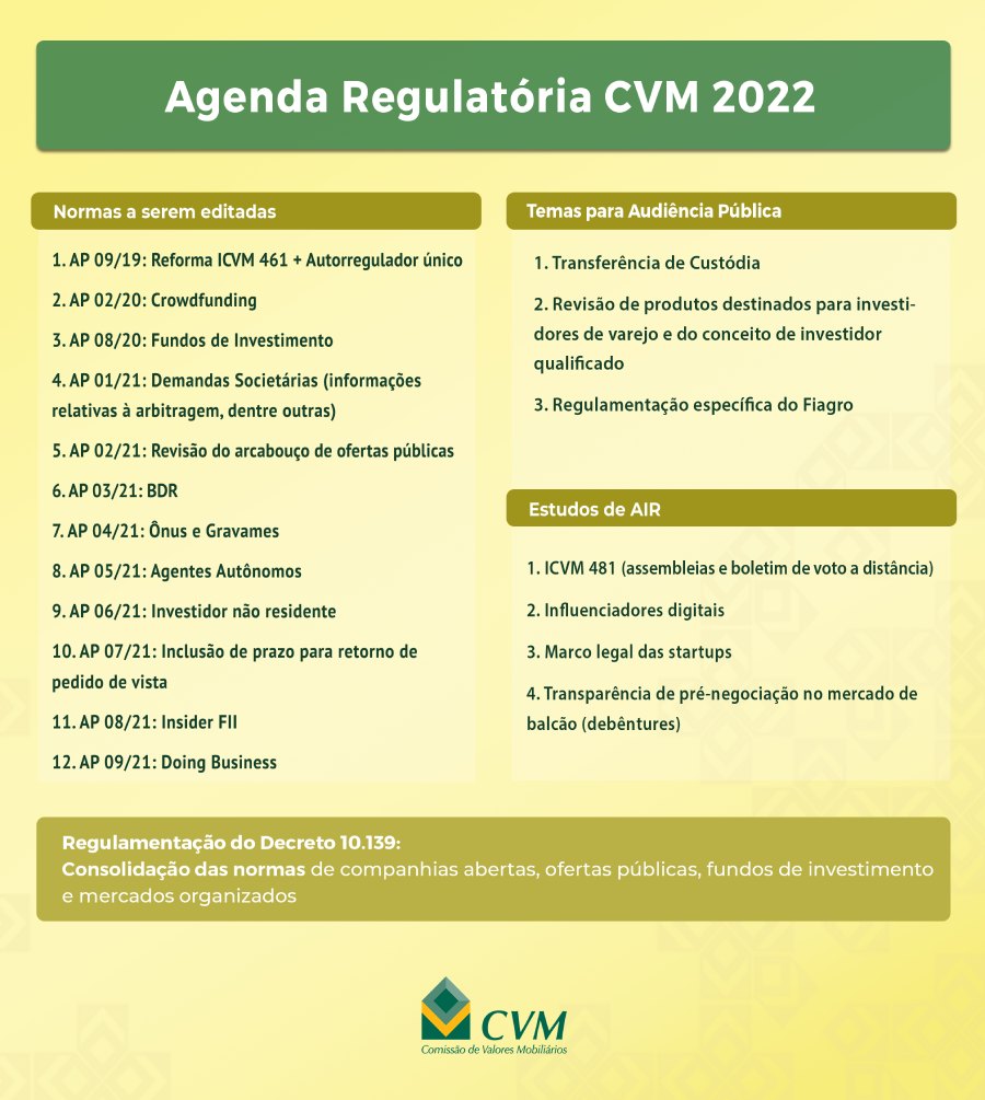 Agenda Regulatória CVM 2022. Temas em análise pós audiência pública (AP) · AP 09/19: Reforma ICVM 461 + Autorregulador único · AP 02/20: Crowdfunding · AP 08/20: Fundos de Investimento · AP 01/21: Demandas Societárias (informações relativas à arbitragem, dentre outras) · AP 02/21: Revisão do arcabouço de ofertas públicas · AP 03/21: BDR · AP 04/21: Ônus e Gravames · AP 05/21: Agentes Autônomos · AP 06/21: Investidor não residente · AP 07/21: Inclusão de prazo para retorno do pedido de vista · AP 08/21: Insider FII · AP 09/21: Doing Business Temas para audiência pública · Transferência de Custódia · Revisão de produtos destinados para investidores de varejo e do conceito de investidor qualificado · Regulamentação específica do Fiagro Regulamentação do Decreto 10.139 Consolidação das normas de companhias abertas, ofertas públicas, fundos de investimento e mercados organizados Estudos de AIR · ICVM 481 (assembleias e boletim de voto a distância) · Influenciadores digitais · Marco legal das startups · Transparência de pré-negociação no mercado de balcão (debêntures)