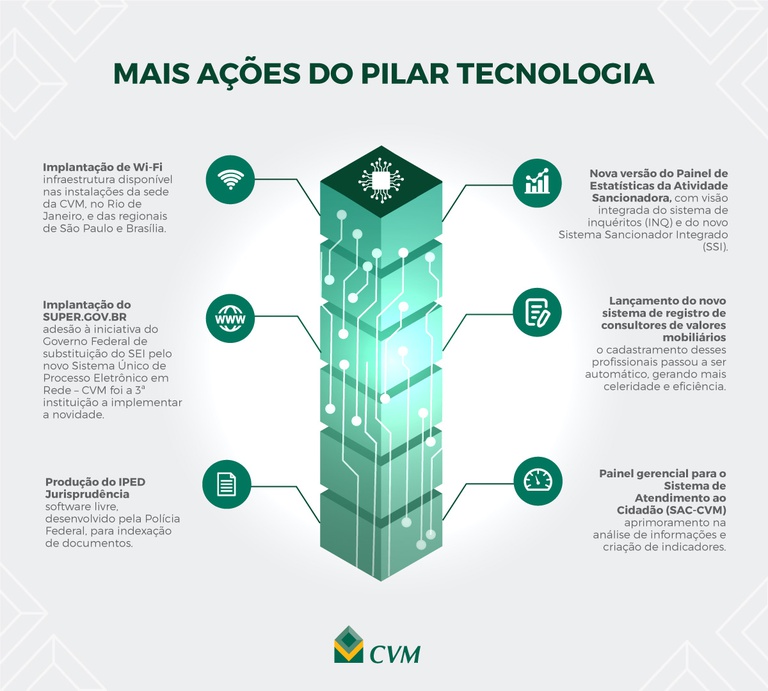 Infográfico - Pilar Tecnologia