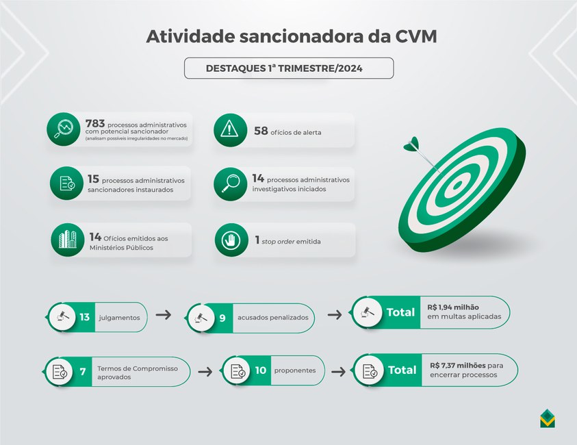 20240624-infografico-atividade-sancionadora-cvm-1oTri-2024.jpg