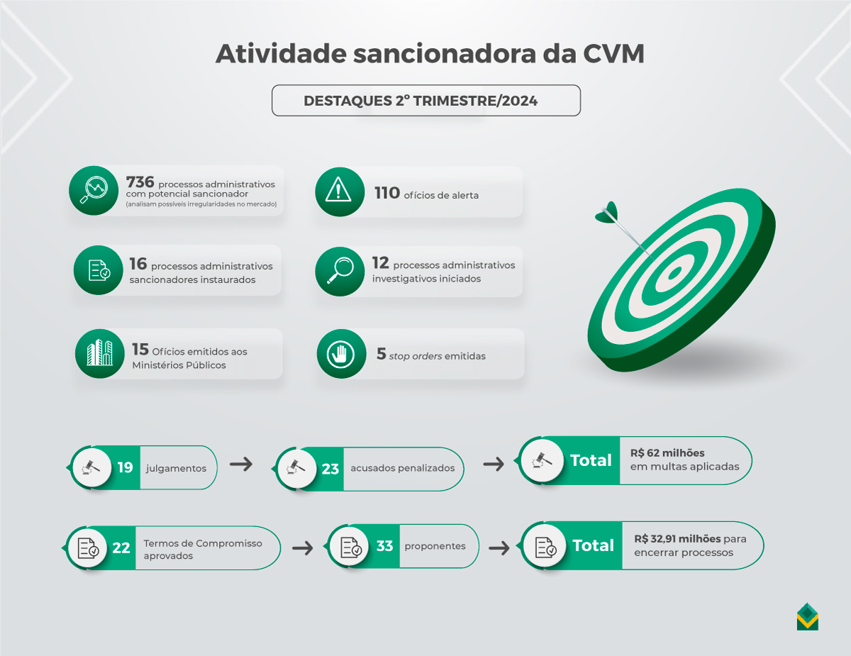 20240916-infografico-atividade-sancionadora-cvm-2ºTri-2024.jpg