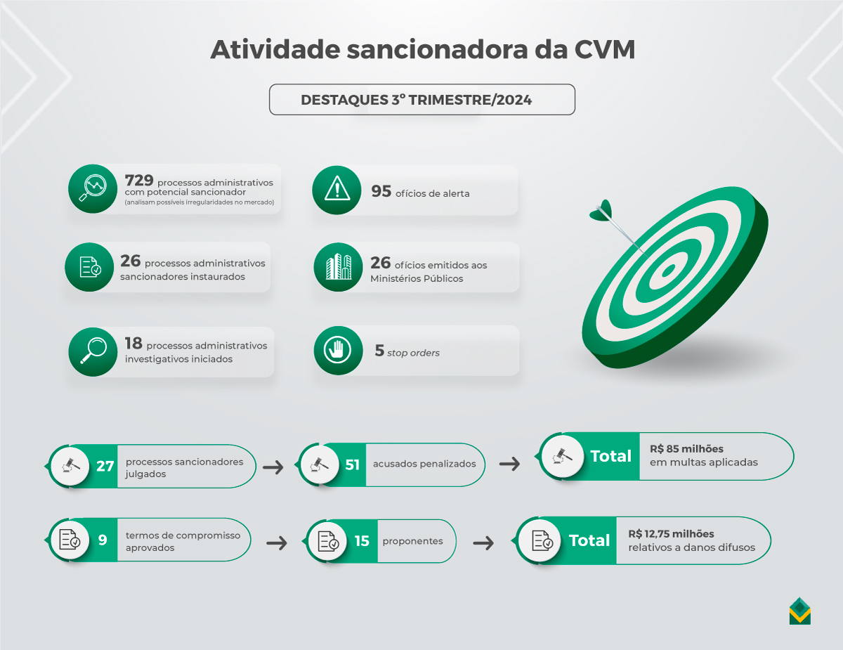 Infográfico Destaque 3º semestre de 2024 | 27 – Processos Sancionadores julgados (mais de R$ 85 milhões em multas aplicadas), 9 - Termos de Compromisso aprovados (totalizando R$ 12,75 milhões pagos por prejuízos gerados) relativos a danos difusos), 729 - Processos com potencial sancionador, 26 - Processos Administrativos Sancionadores instaurados, 18 - Procedimentos Administrativos Investigativos iniciados, 95 - Ofícios de Alerta, 26 - Comunicações de indícios de crime ao Ministério Público, 5 - Stop Orders.