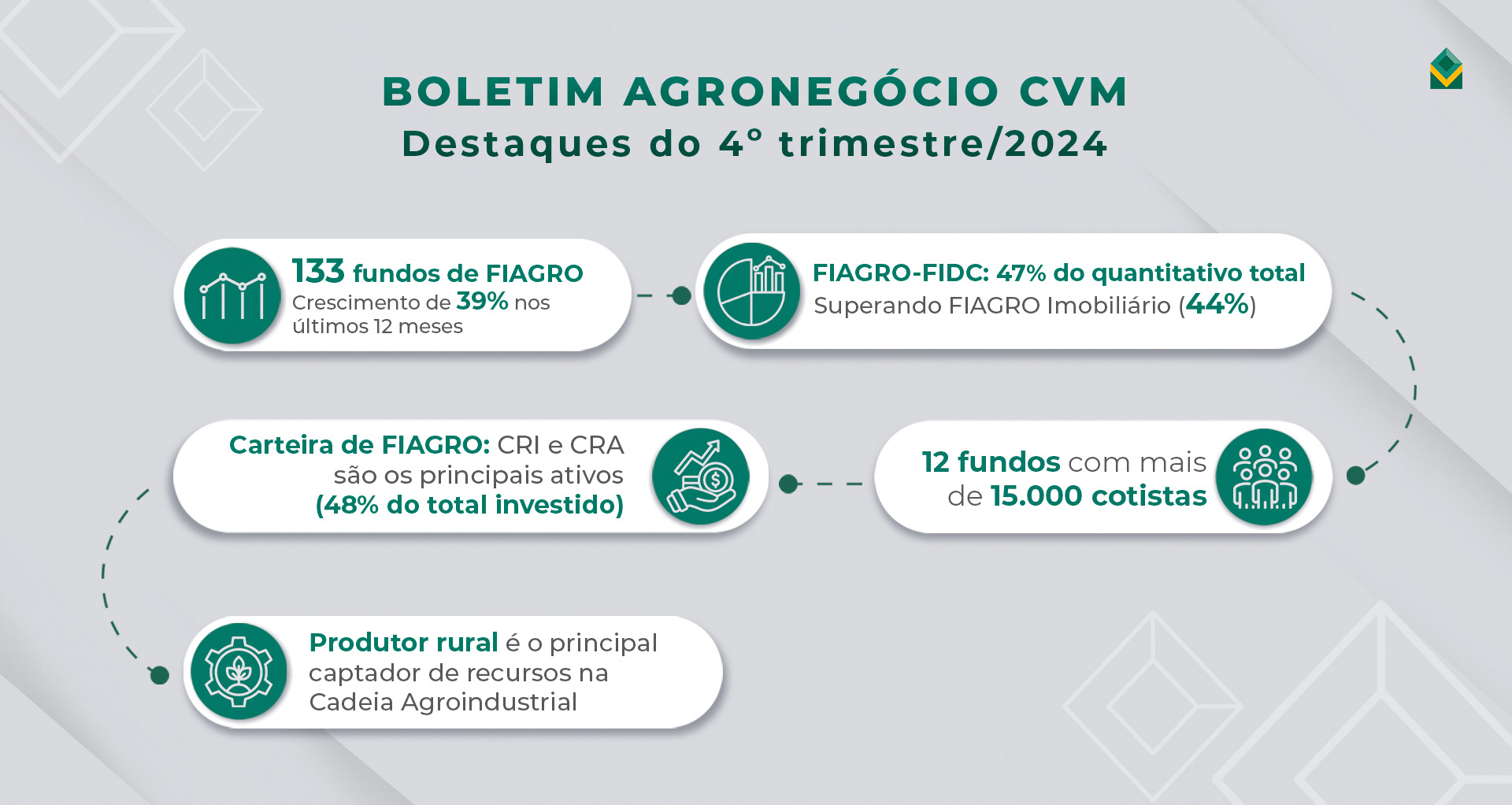 Destaques do Boletim CVM Agronegócio