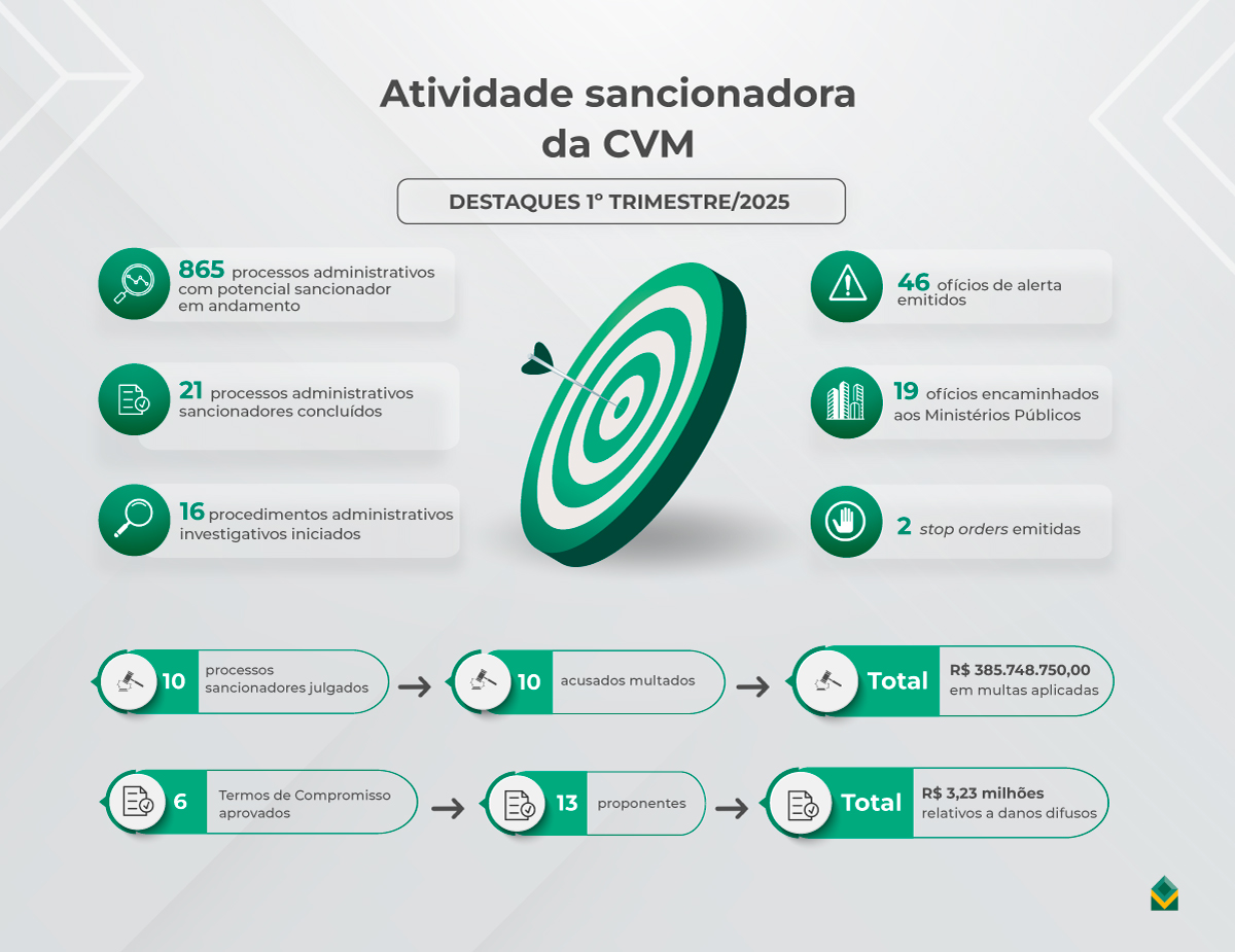 Infográfico - Números do Relatório de Atividade Sancionadora do 1º trimestre/2025