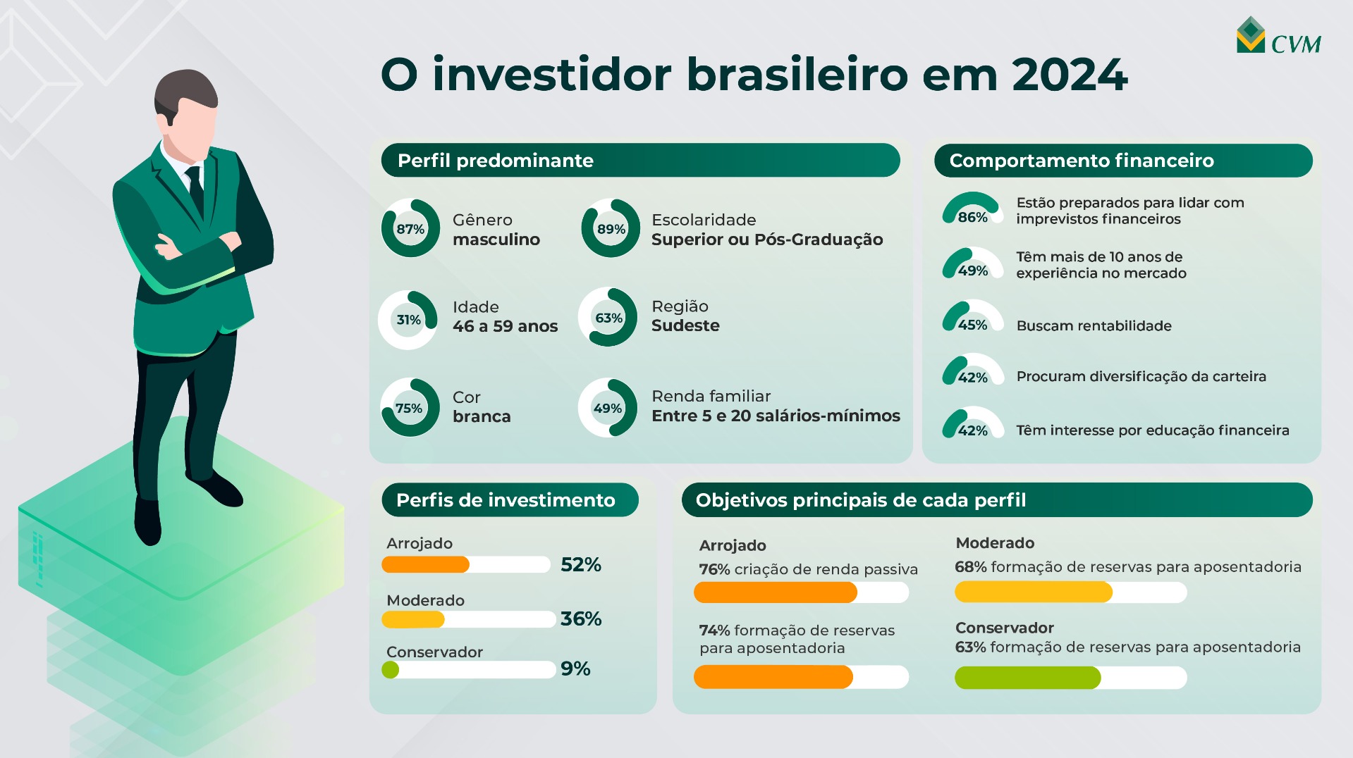 20250917-infografico-cvm-perfil-investidor-brasileiro-2024.jpg