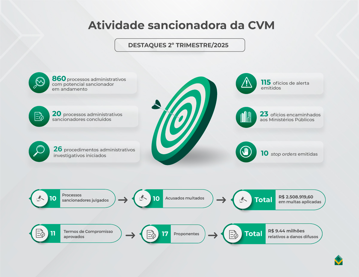 20250929-infografico-cvm-relatorio-atividade-sancionadora-2-trimestre-2025.jpg